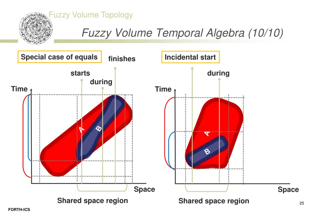 fuzzy volume topology 22