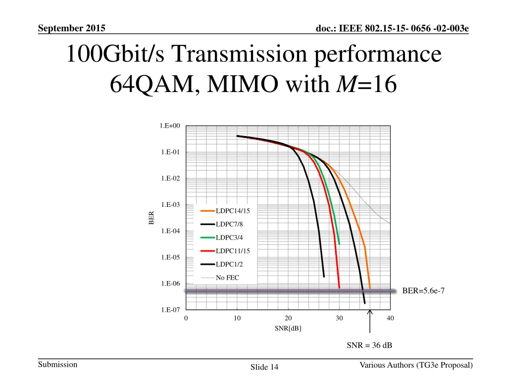 september 2015 100gbit s transmission performance