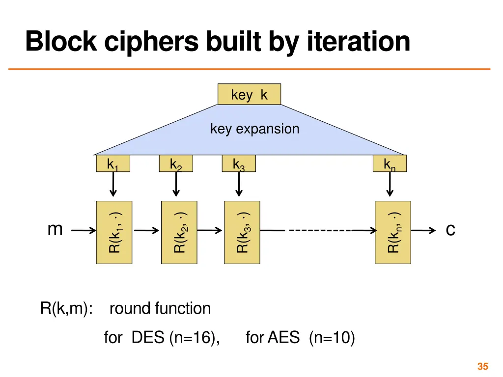 block ciphers built by iteration