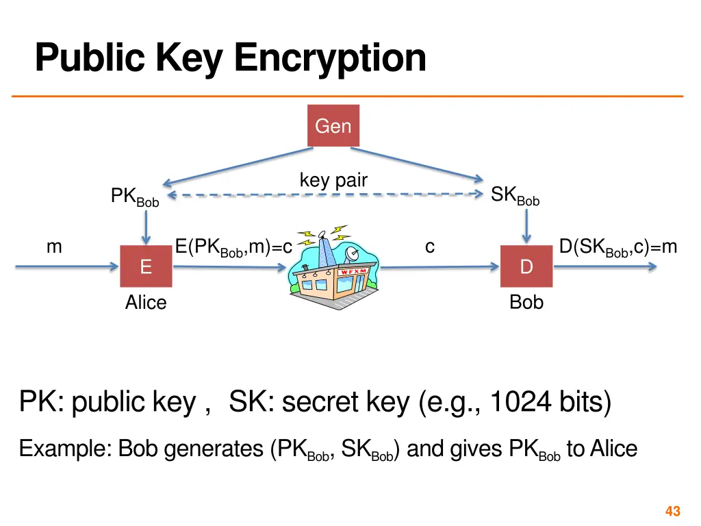 public key encryption