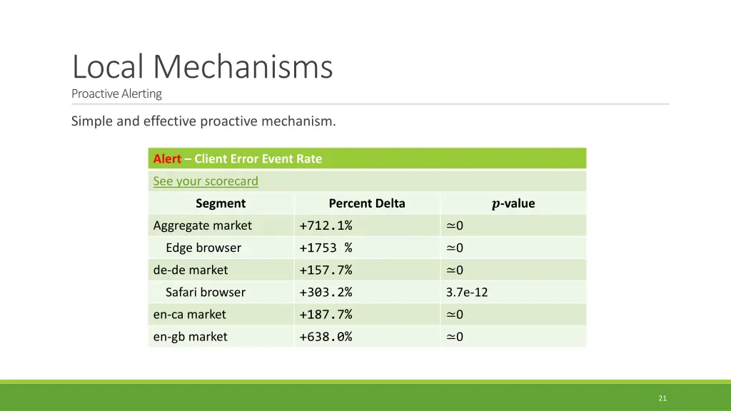 local mechanisms proactive alerting