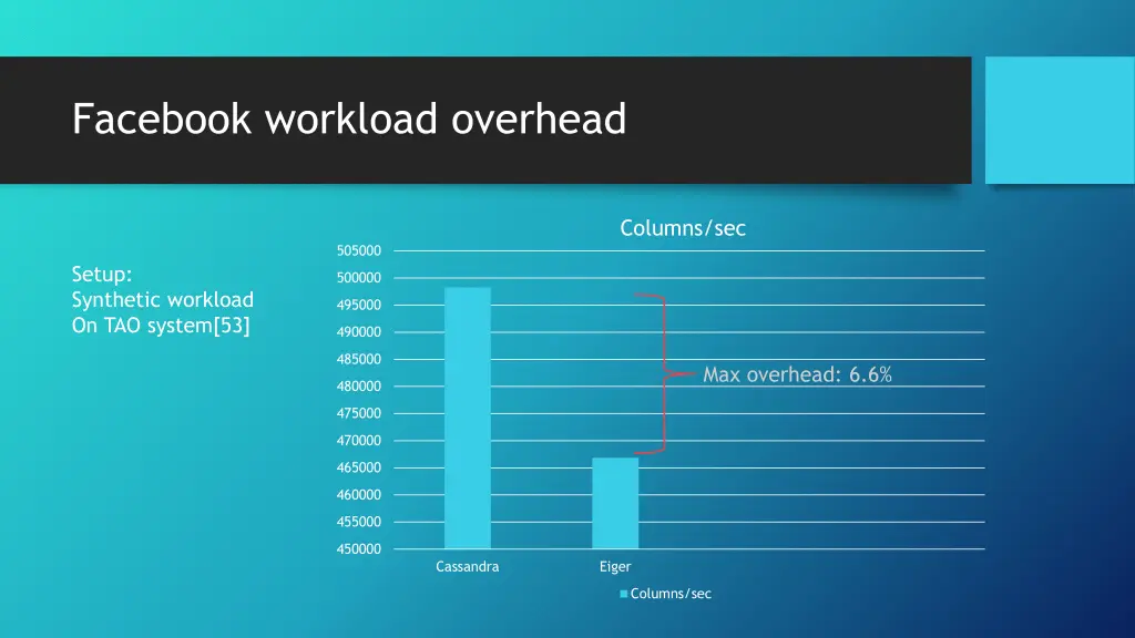 facebook workload overhead