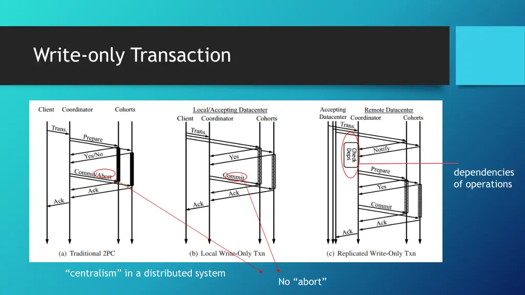 write only transaction 1