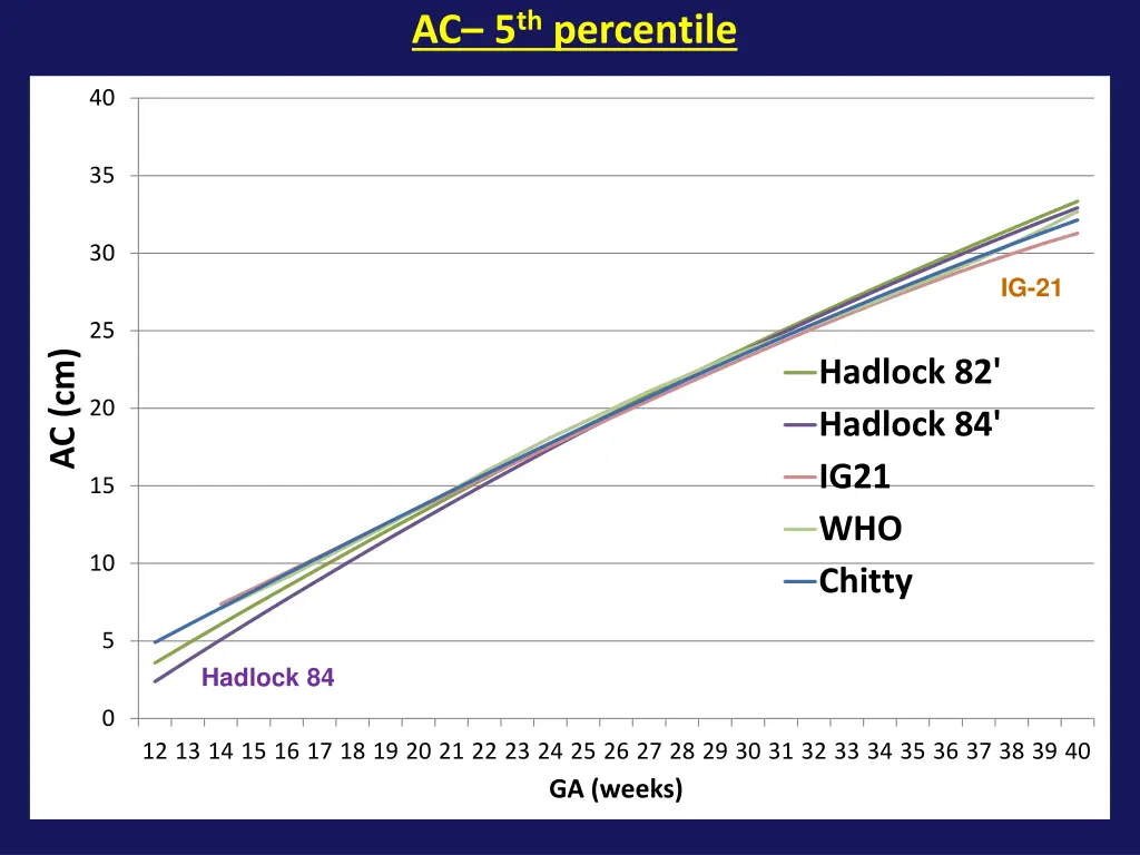 ac 5 th percentile