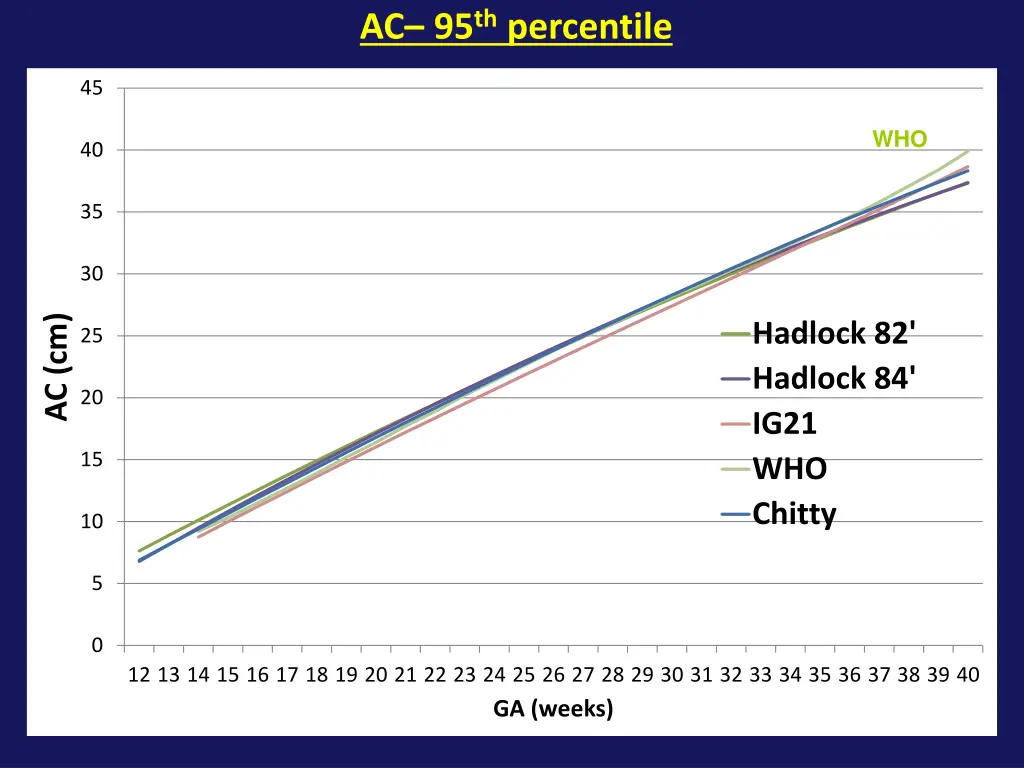 ac 95 th percentile
