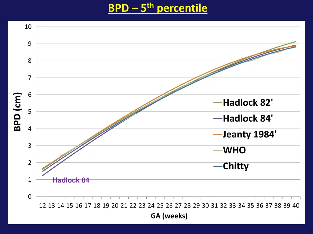 bpd 5 th percentile