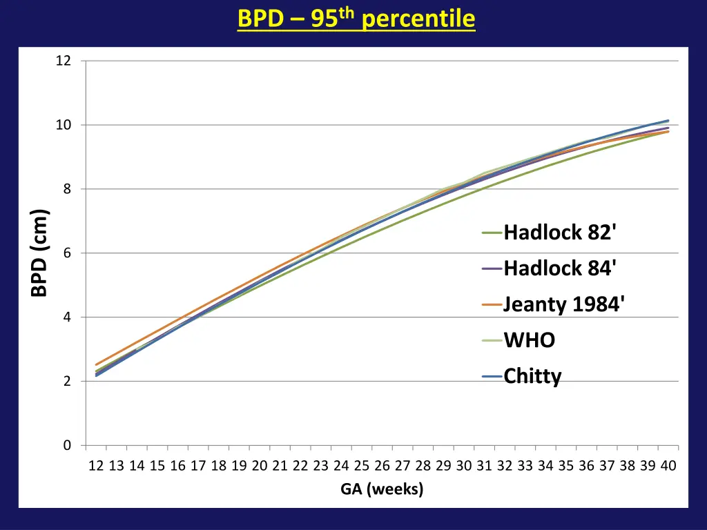 bpd 95 th percentile