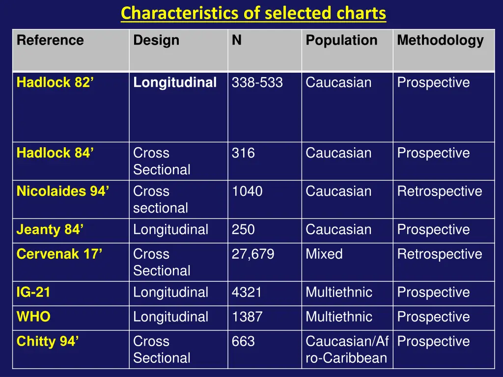characteristics of selected charts 1