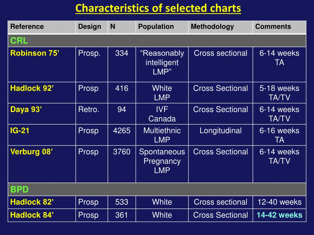 characteristics of selected charts