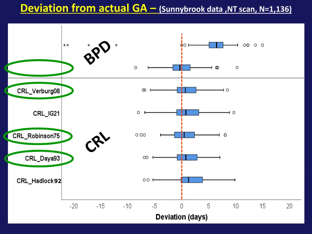 deviation from actual ga sunnybrook data nt scan
