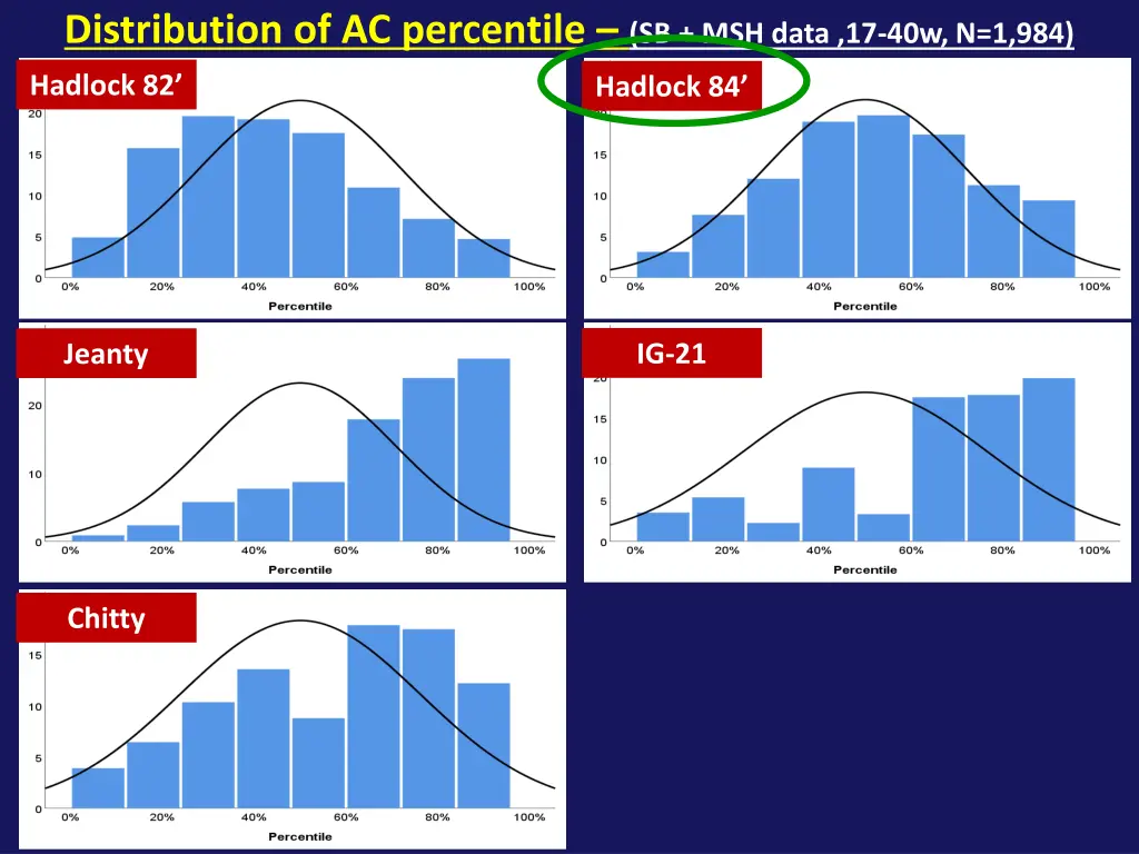 distribution of ac percentile sb msh data 1