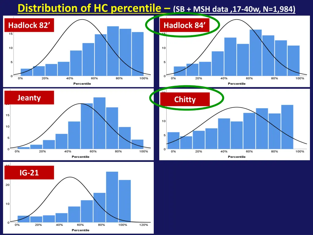 distribution of hc percentile sb msh data