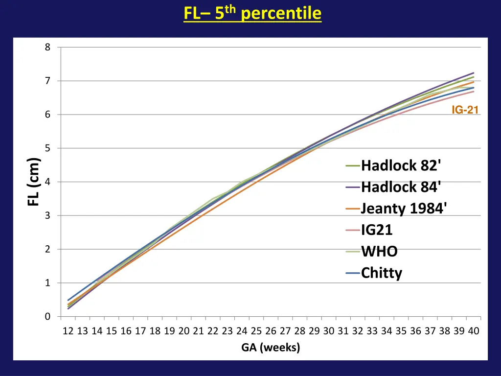 fl 5 th percentile