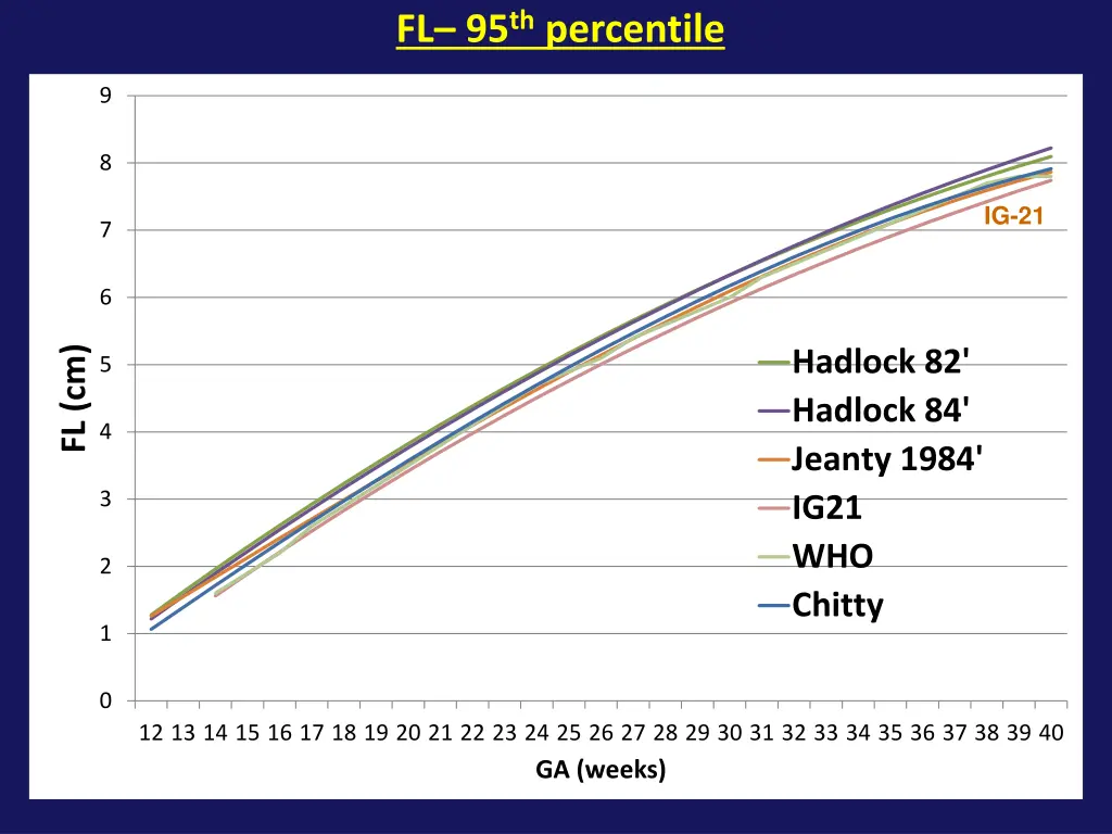 fl 95 th percentile