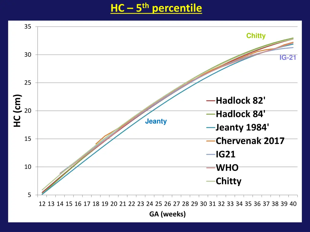 hc 5 th percentile