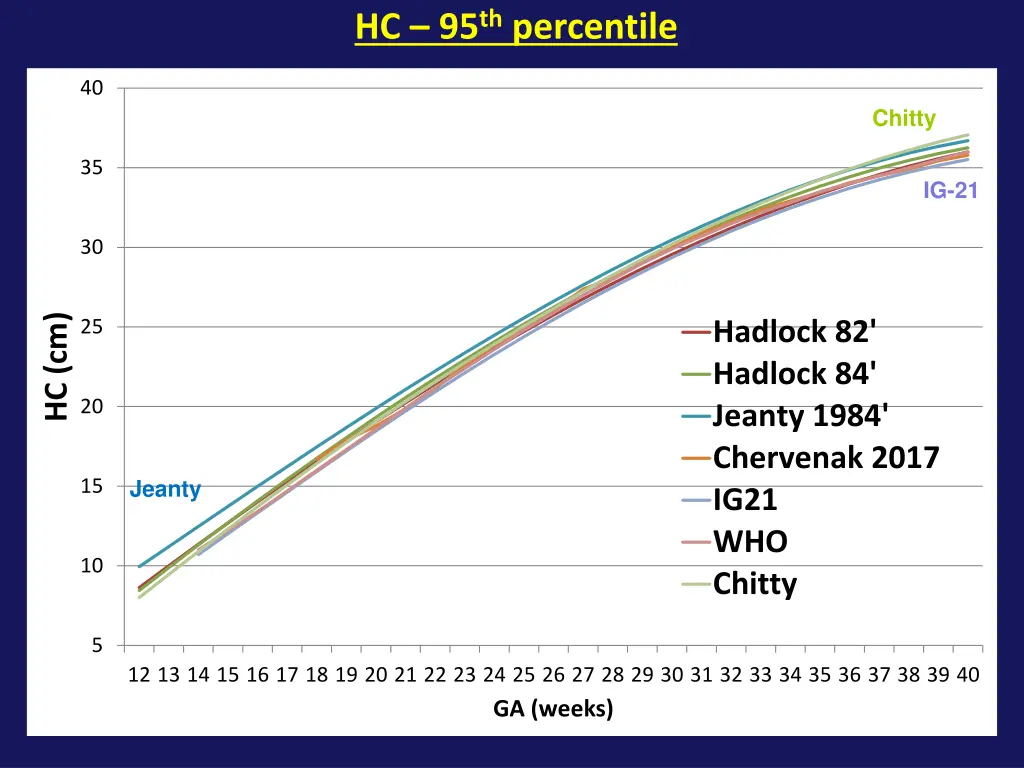 hc 95 th percentile