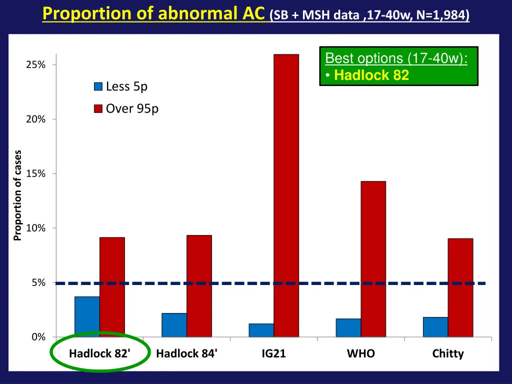 proportion of abnormal ac sb msh data