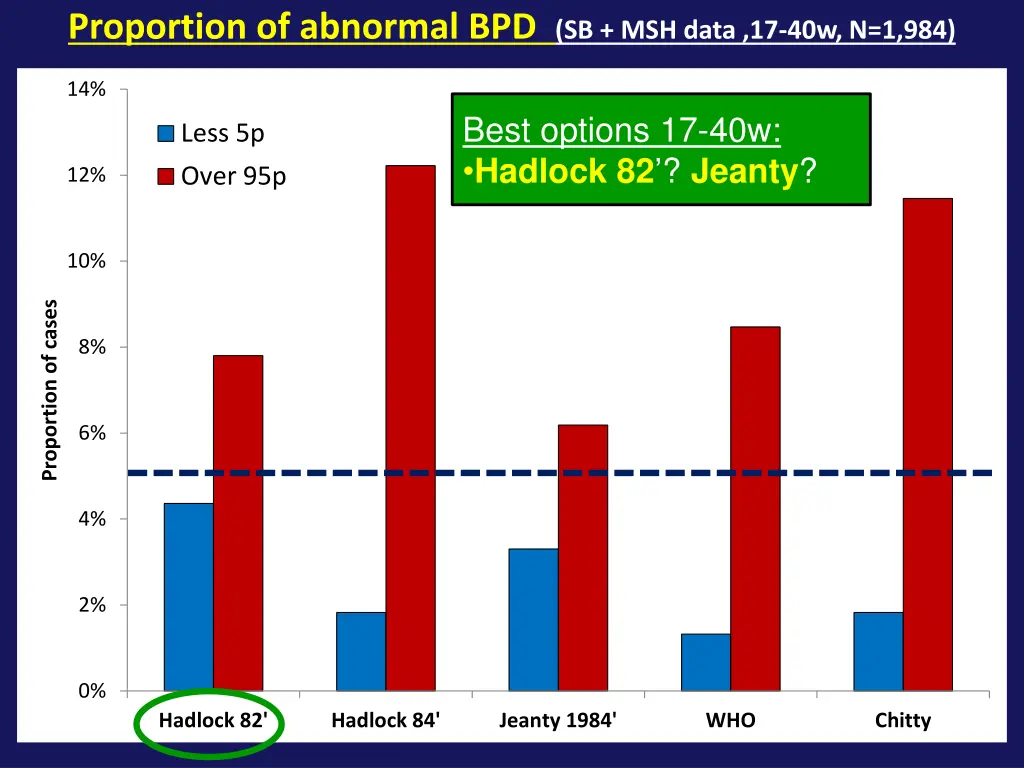 proportion of abnormal bpd sb msh data