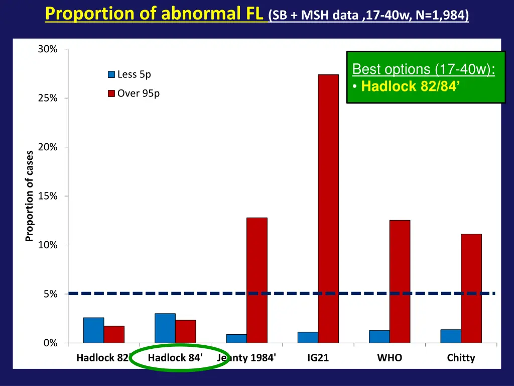proportion of abnormal fl sb msh data