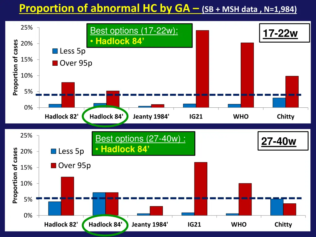 proportion of abnormal hc by ga sb msh data