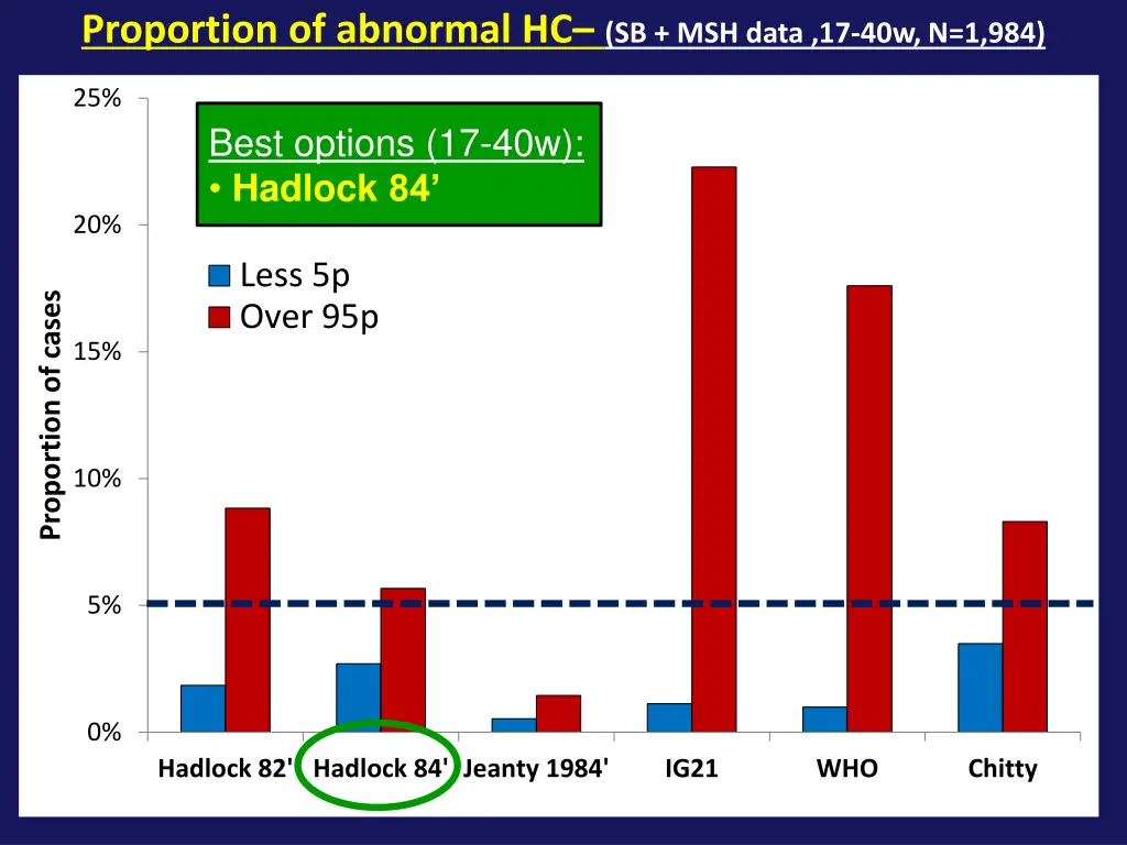 proportion of abnormal hc sb msh data
