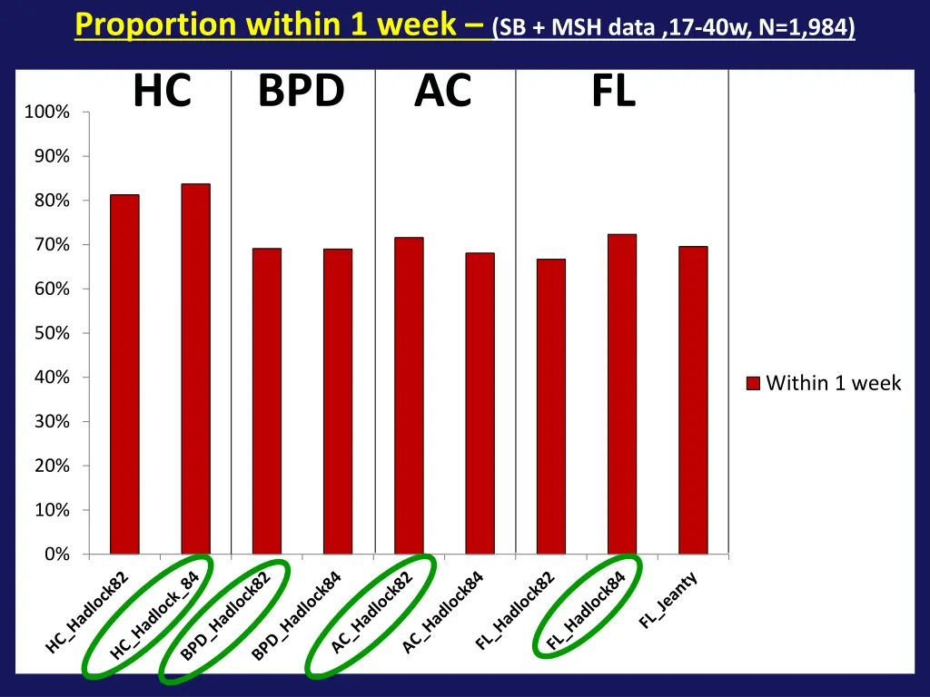 proportion within 1 week sb msh data