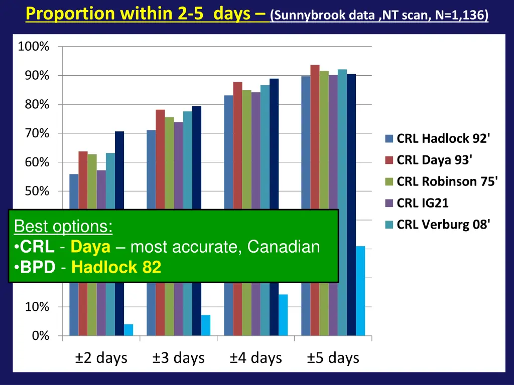 proportion within 2 5 days sunnybrook data