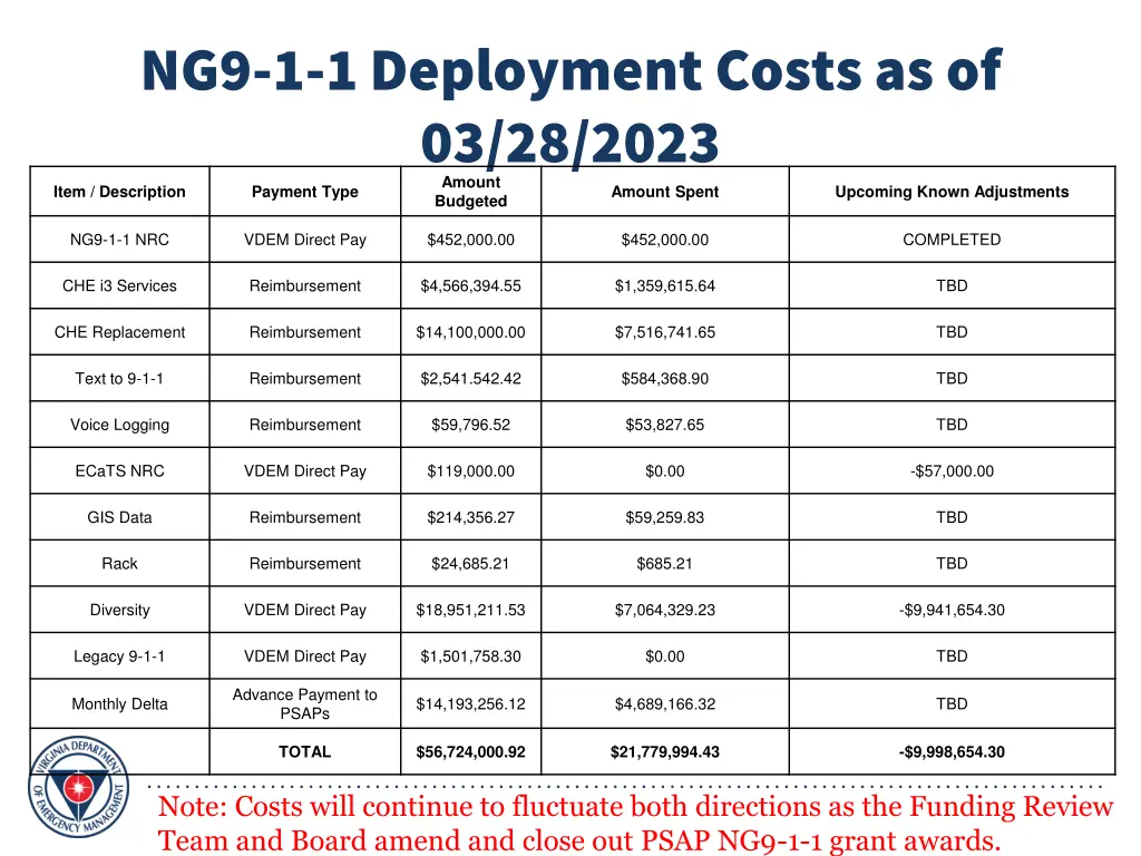ng9 1 1 deployment costs as of 03 28 2023 item