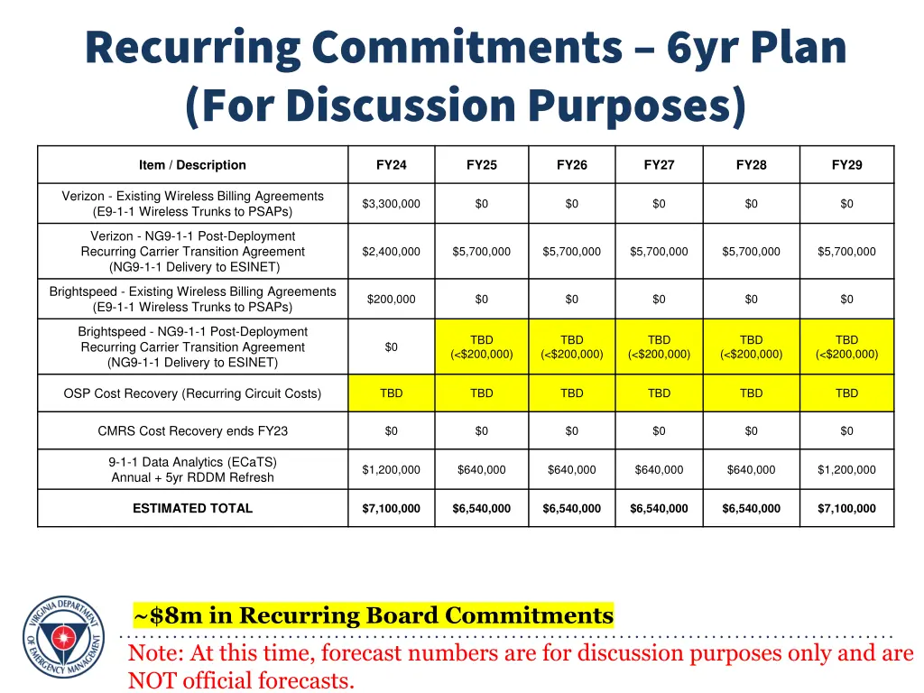 recurring commitments 6yr plan for discussion