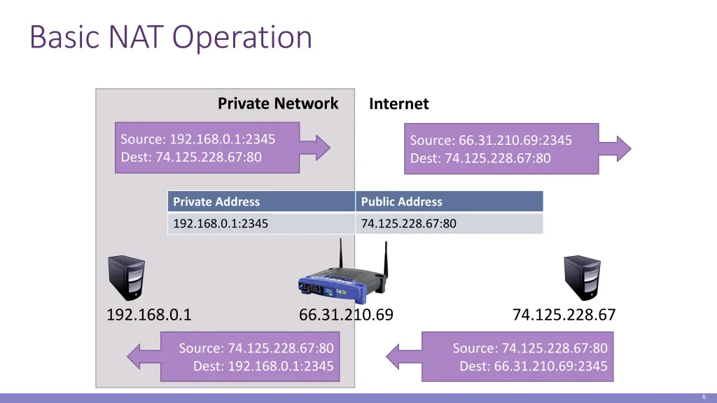 basic nat operation