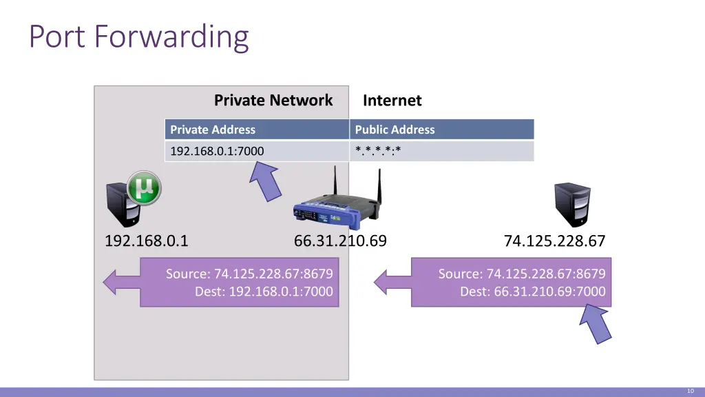 port forwarding