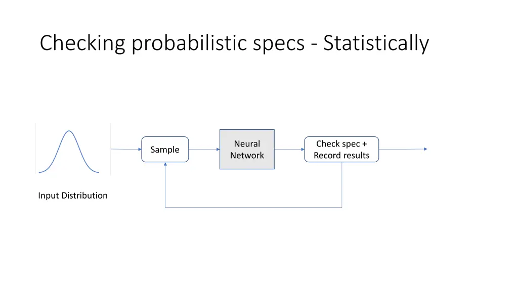 checking probabilistic specs statistically