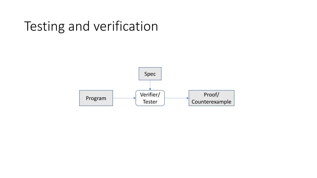 testing and verification