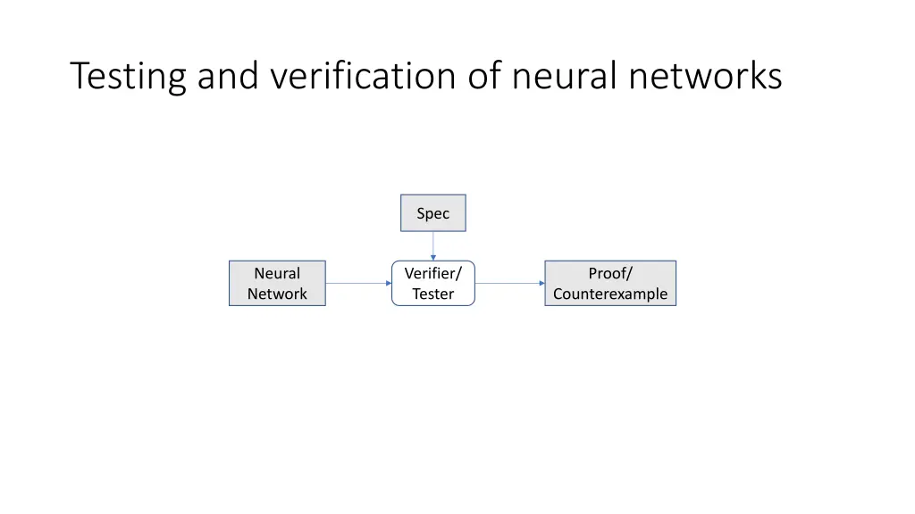 testing and verification of neural networks