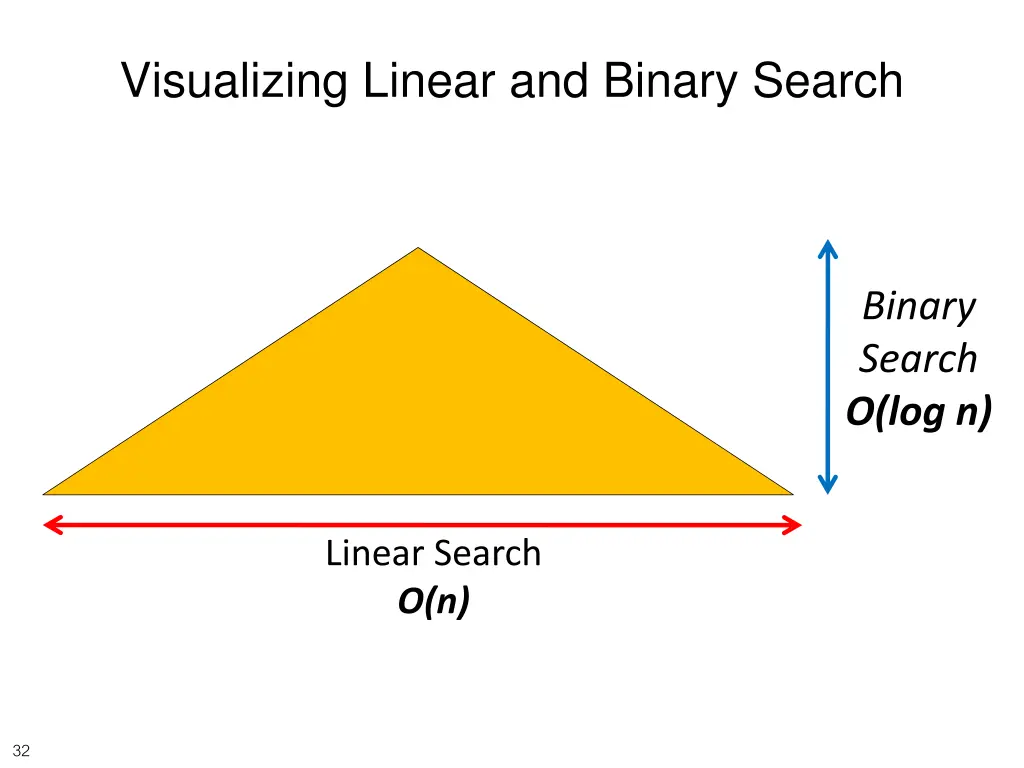 visualizing linear and binary search