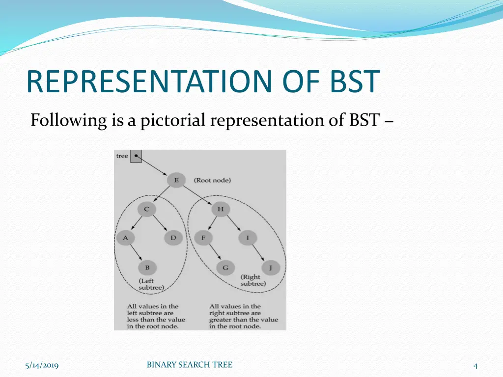 representation of bst