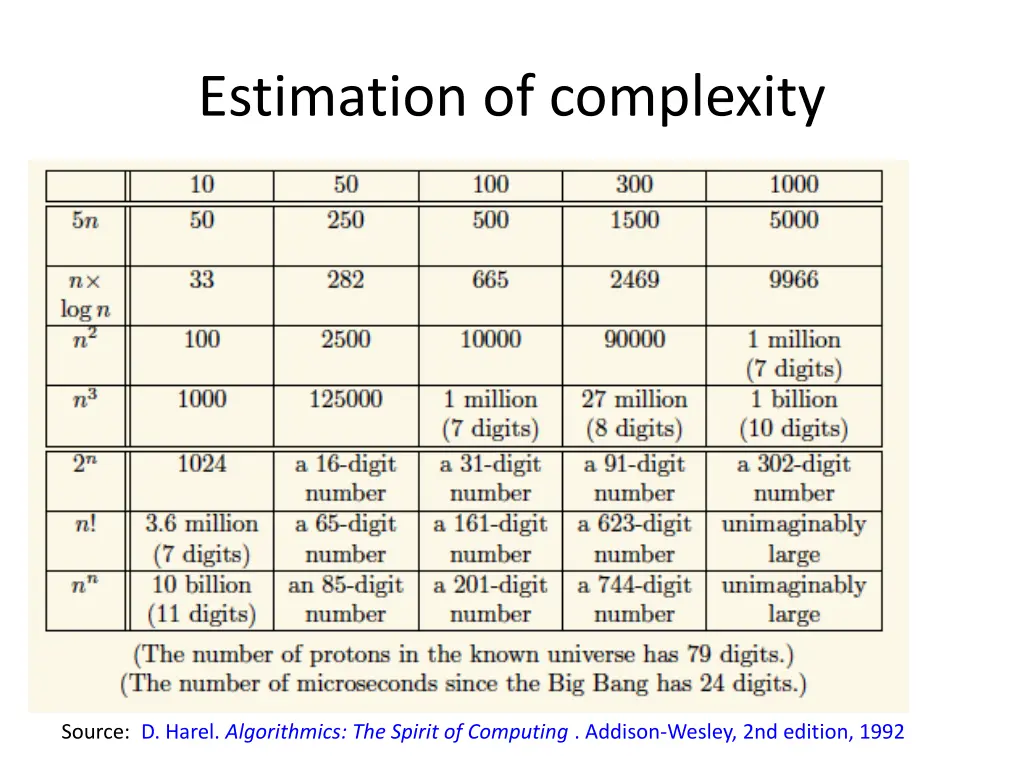 estimation of complexity