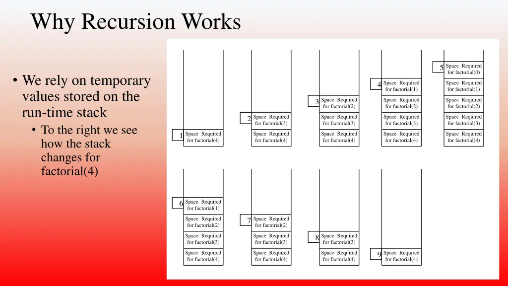 why recursion works