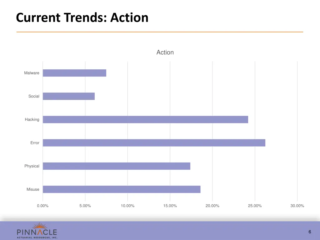 current trends action