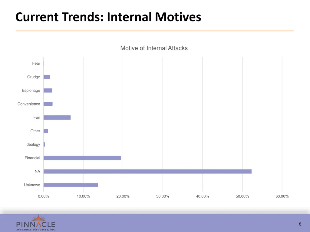 current trends internal motives