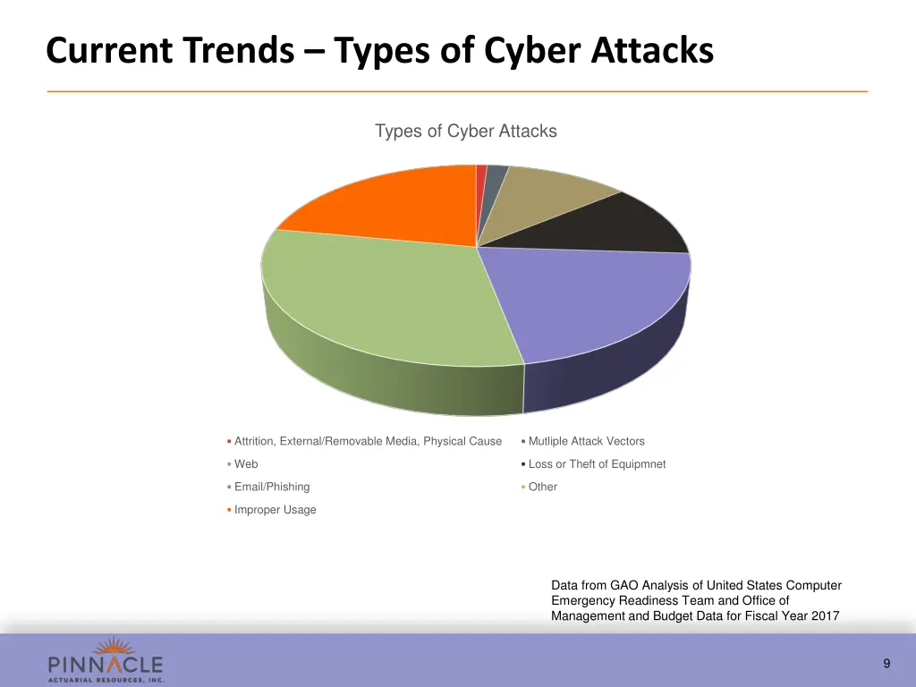 current trends types of cyber attacks