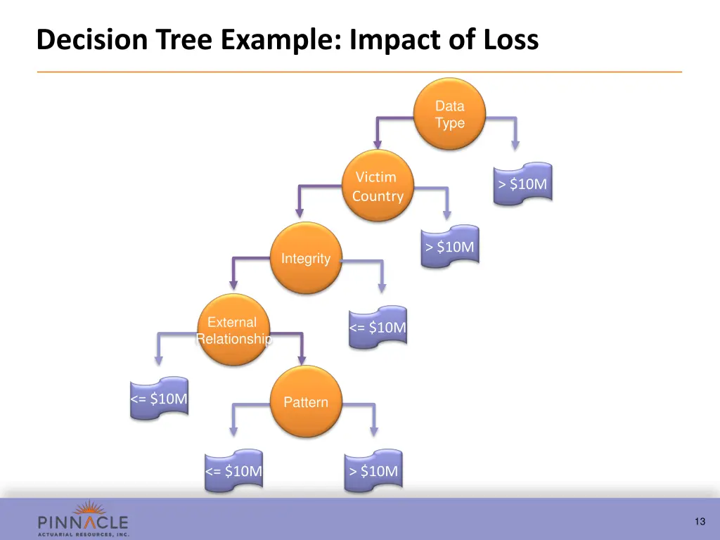 decision tree example impact of loss