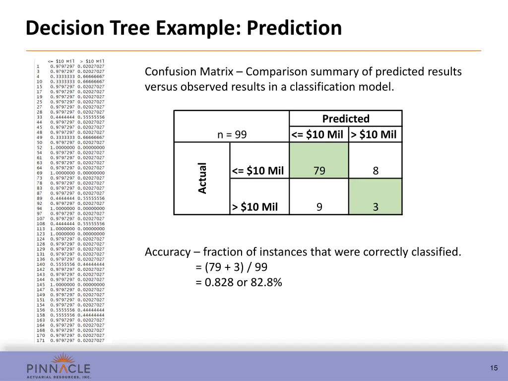 decision tree example prediction 1