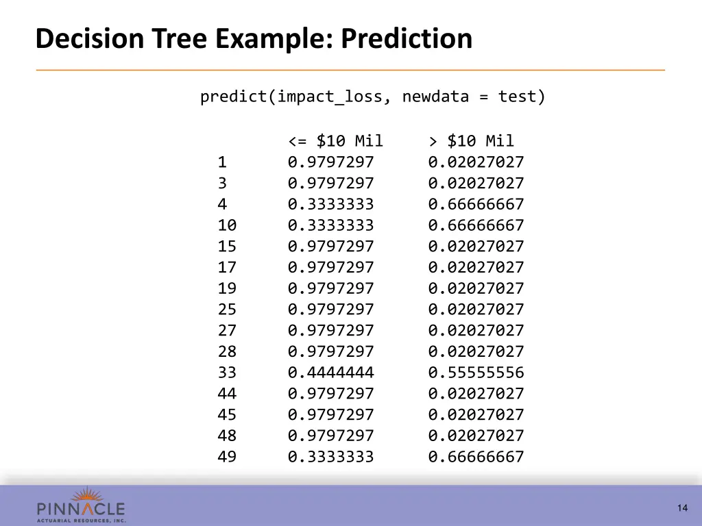 decision tree example prediction