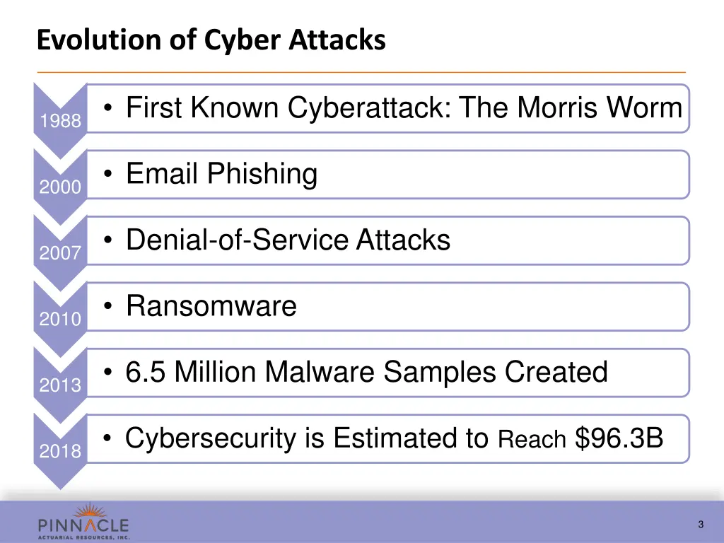 evolution of cyber attacks