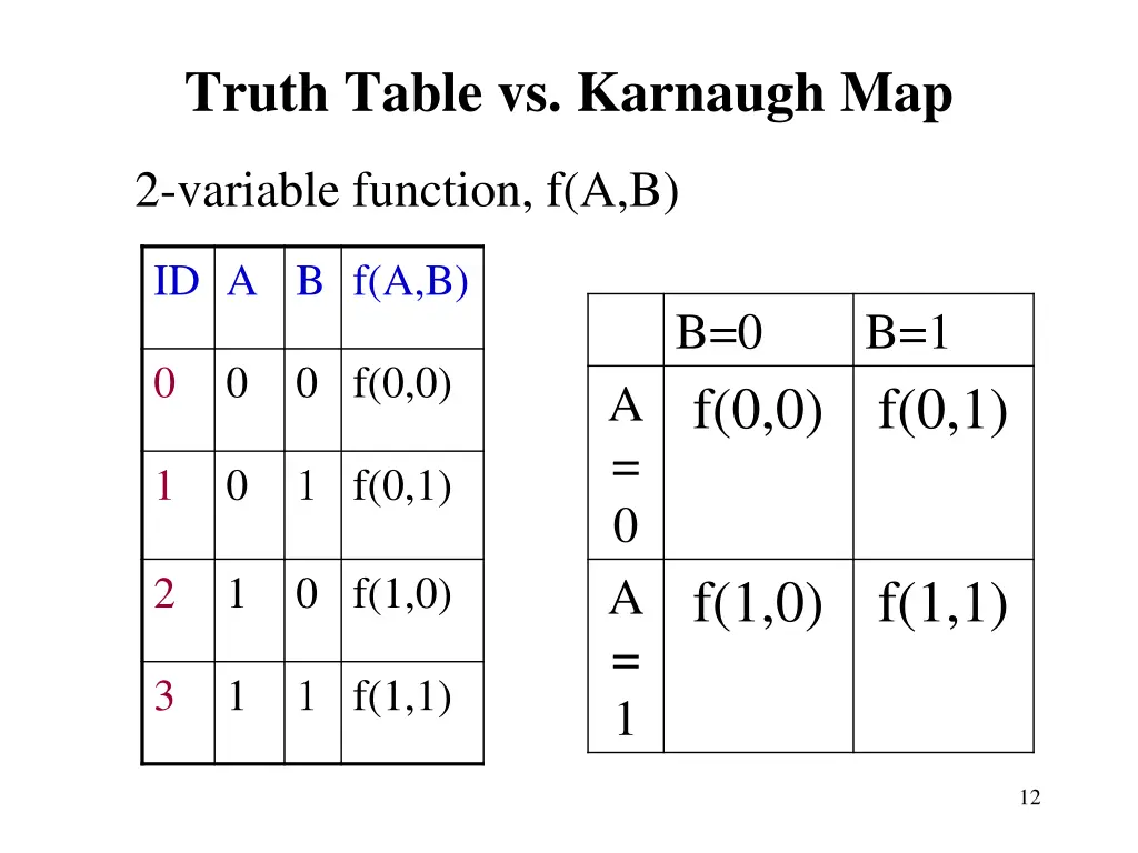 truth table vs karnaugh map
