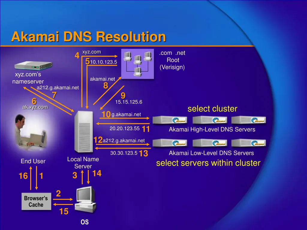 akamai dns resolution