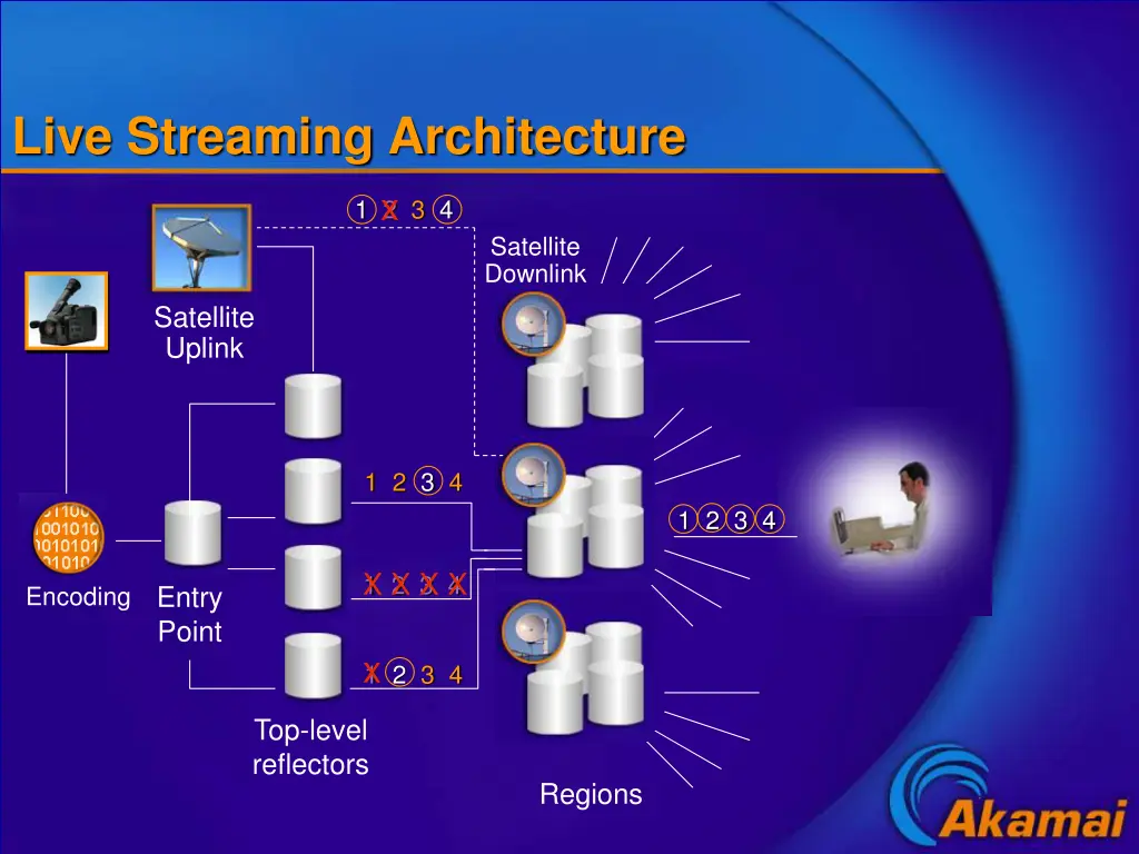 live streaming architecture