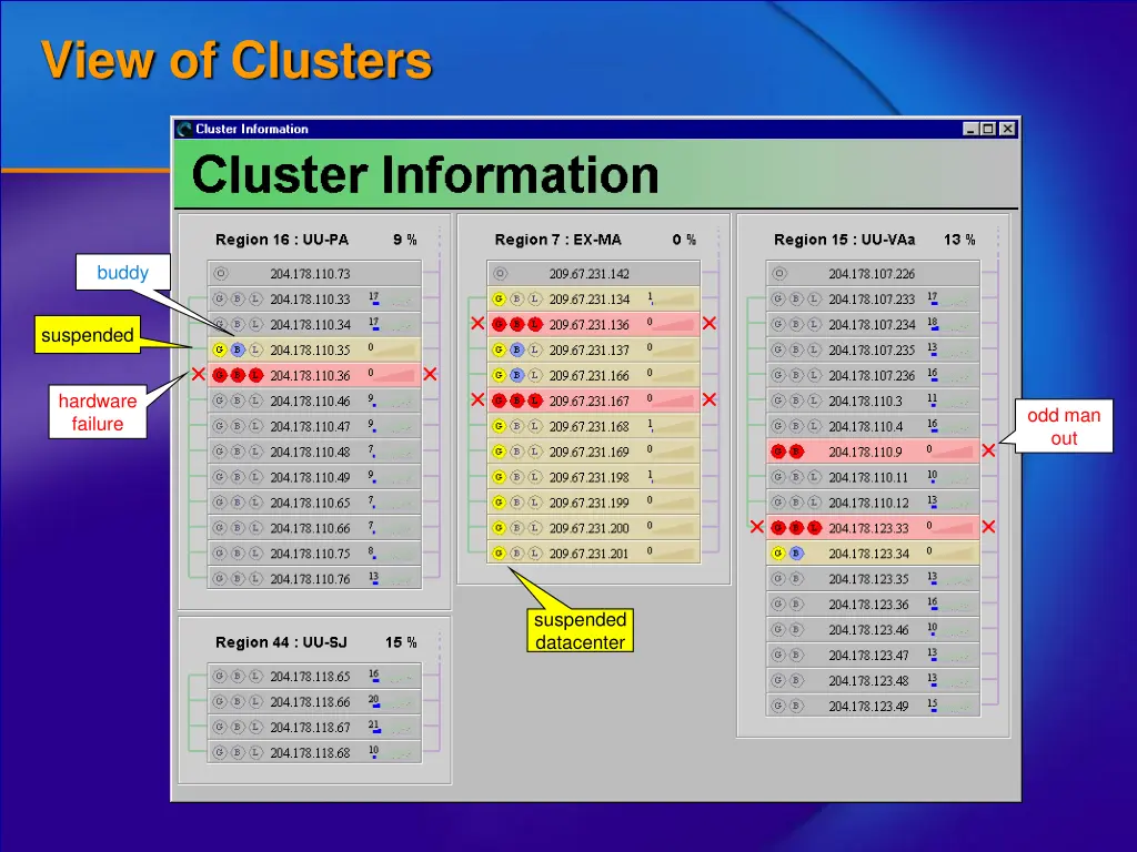 view of clusters