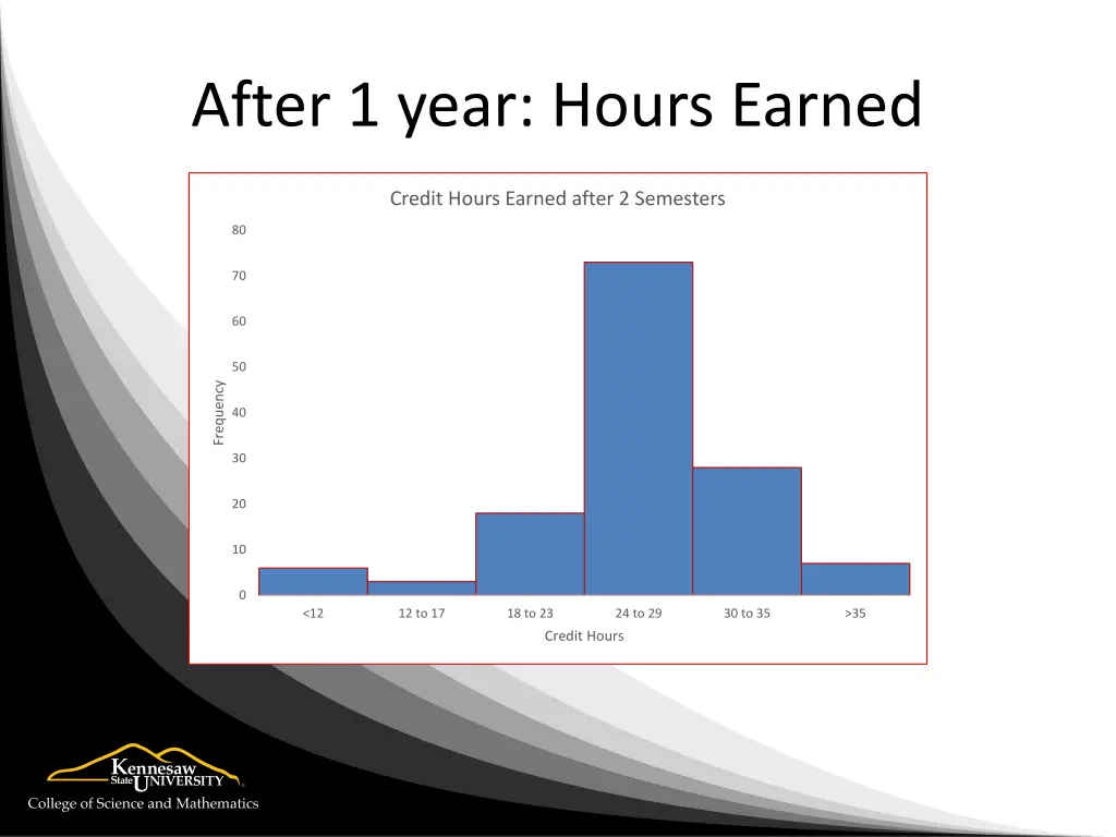 after 1 year hours earned